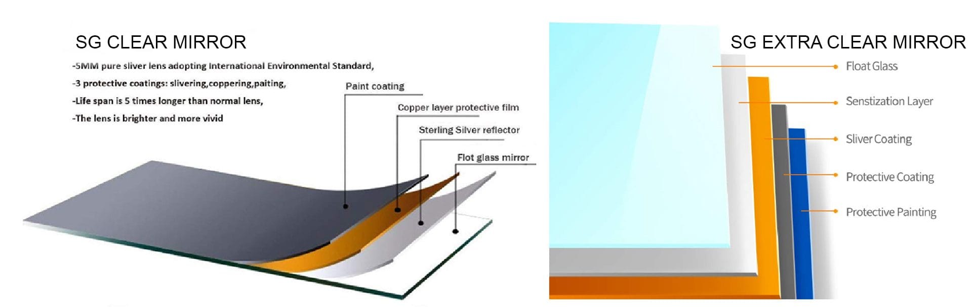 Mirror glass types compared — SG Clear, Extra Clear, Belgium