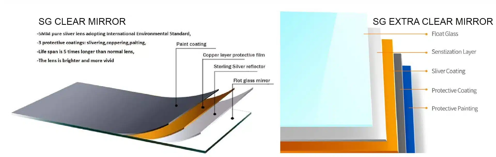 Mirror glass types compared — SG Clear, Extra Clear, Belgium